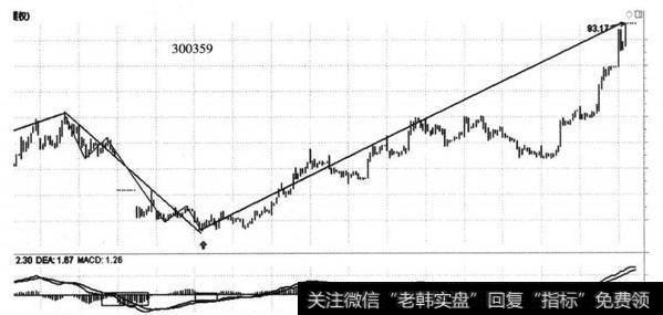 图15-3 全通教育（300359） 2014年7月1-24日三买回调内部结构图（30分钟）