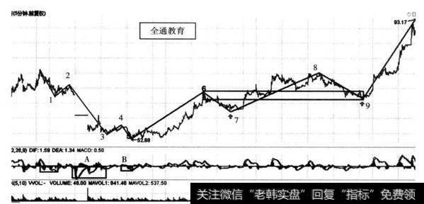 图15-4 全通教育（300359） 2014年7月1-31日三买内部结构图（5分钟）