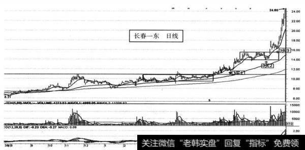 图15-5 长春一东（600148） 2014年7-10月<a href='/gupiaorumen/289291.html'>主升浪</a>图（日线）