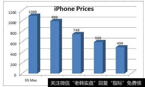 iPhone定价