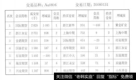 上海期货交易所公布的黄金0806合约的成交和持仓排行榜