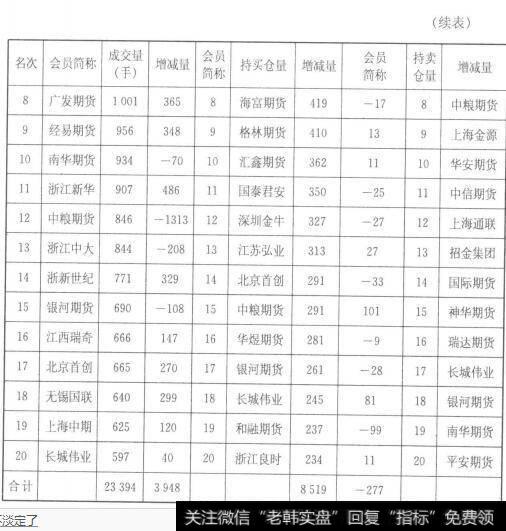 上海期货交易所公布的黄金0806合约的成交和持仓排行榜（续）