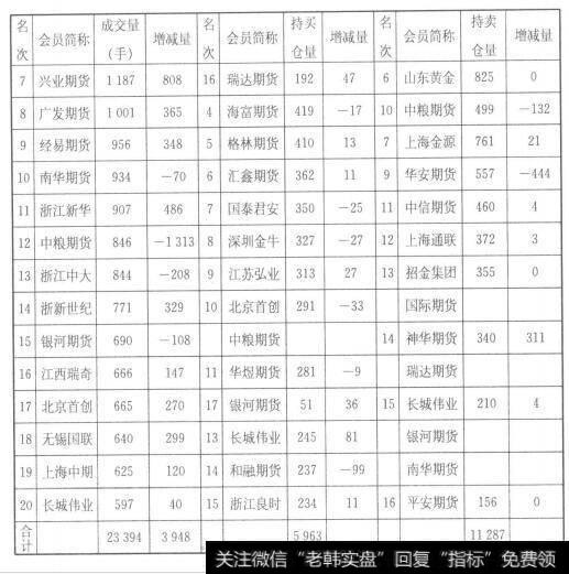 上海期货交易所公布的黄金0806合约的成交和持仓排行榜（续3）