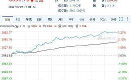 A股港股A股沪深盘后—北向资金流入逾百亿 上证指数大涨3.2% 贵州茅台股价创新高钜亨网新闻中心2019/03/29 15:47facebook commentFONT SIZEICON PRINT78981DD6-B6FA-435C-B969-0D6ABD01805C0