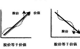 股票永远围绕价值波动对吗？价值与价格有什么关系？