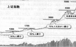 投资者不停地追涨杀跌的两个重要原因是什么？