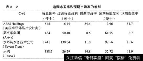 表3—2	追溯市盈率和预期市盈率的差别