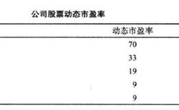 如何运用市盈率选择股票？