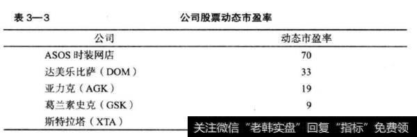 表3—3列出了一些公司股票及它们的动态市盈率。为了方便比较，假设市场整体市盈率水平为13.5。