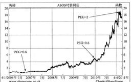 如何运用PEG指标?