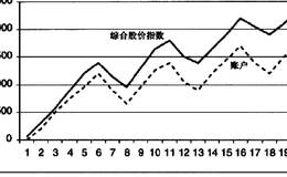 利用帐户净值走势图