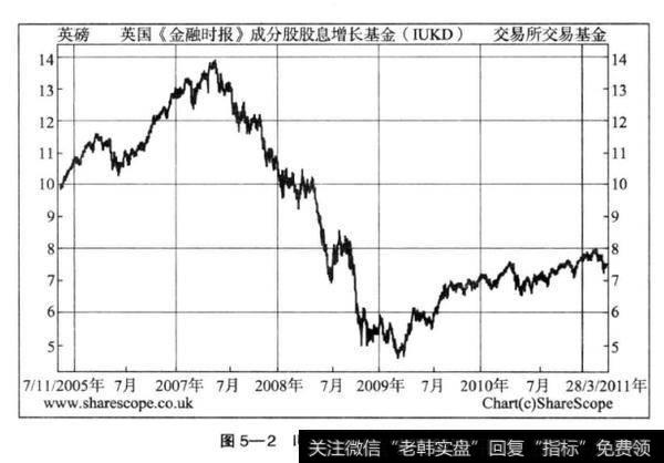 图5—2IUKD股票价格走势图