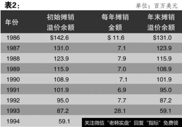 购买史考特—费泽所产生的溢价的余额