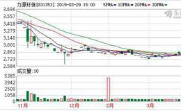 力源环保2018年度净利润大幅增长85.94% 营收3.08亿