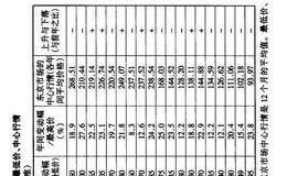 股票技术分析：各年来最高价、最低价的回顾