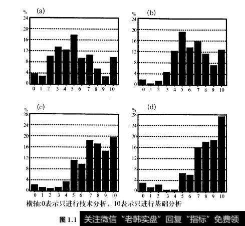 图1.1在外汇市场上的技术分析与基础分析