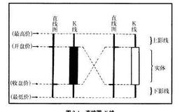 股票技术分析的基本要素：直线图与K线