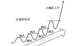 股票技术分析：自我强化循环过程