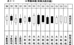 K线应该如何识别？