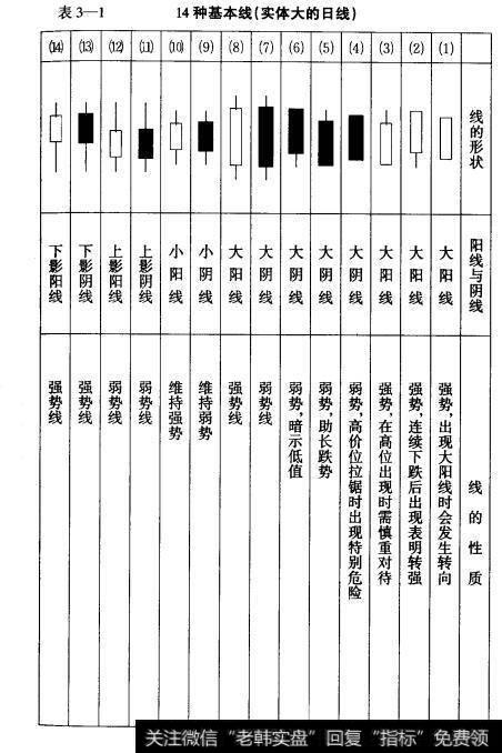 表3-1   14种基本线（实体大的日线）