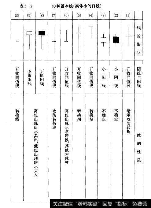 表3-2   10种基本线（实体小的日线）