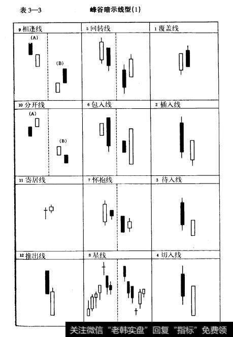 表3-3峰谷暗示线型（1）