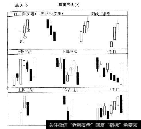 表3-6酒田五法（2）