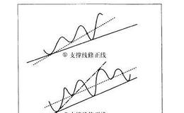 股票技术分析：<em>趋势线的画法</em>