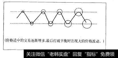 图4.4盘整形态