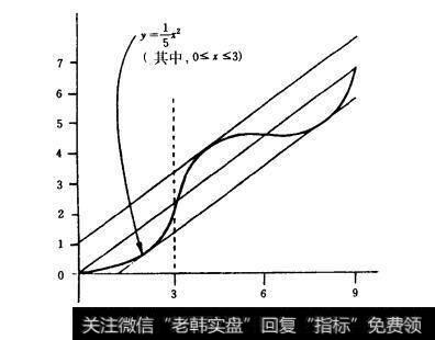 图4.5价格变动与趋势线