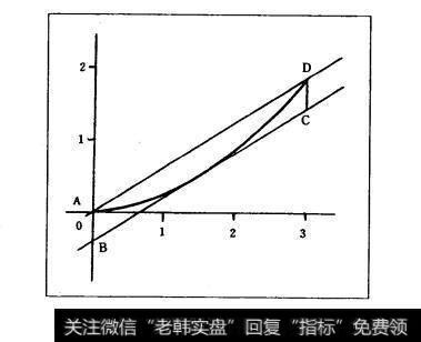 图4.7价格变动与趋势（切线斜率的集合体）