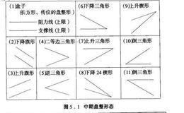 股票技术分析：中期盘整形态