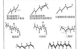 股票技术分析：艾略特<em>波浪理论</em>的解释