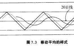 股票技术分析：移动平均线的期间长度