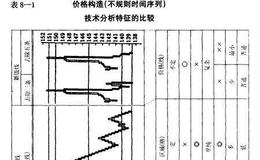 OX图与三段新价线的比较