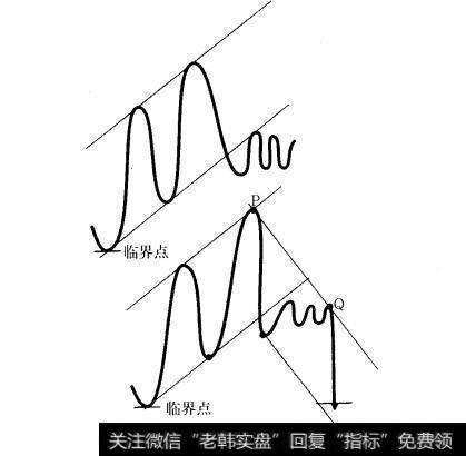 图9.12趋势转换