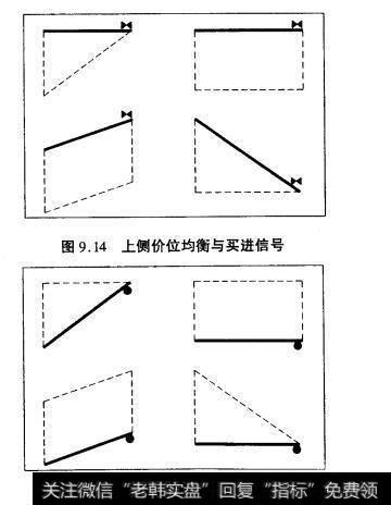 图9.14上侧价位均衡与买进信号  图9.15下侧价位均衡与卖出信号