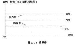 股票技术分析：波动分析指标的种类与特征