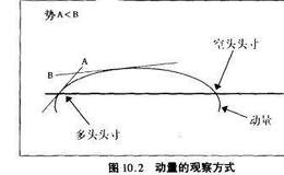 股票技术分析：动量，波动的基本概念