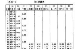 什么是RSI？RSI的计算及研判方式