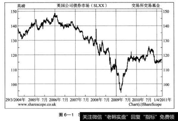 图6—2是IGLT走势情况，可以帮助我们很好地了解英国国债市场。