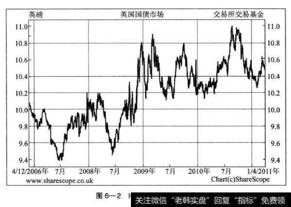 图6—2IGLT股票价格走势图