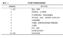 如何评估投资组合中的风险？