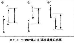 股票技术分析：真实波幅的引入