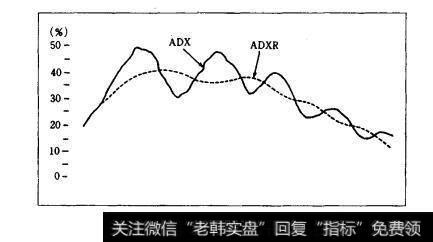 图11.3ADX与ADXR的关系