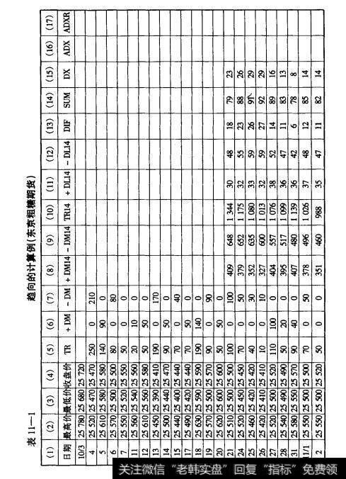 表11-1趋向的计算例（东京粗糖期货