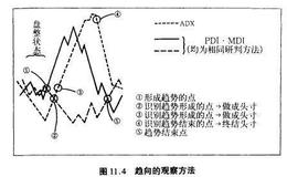 股票技术分析：生成DMI的例子与DMI的观察方法