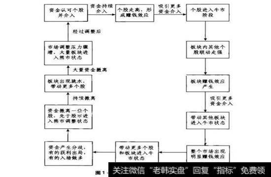 牛市与熊市演变示意图