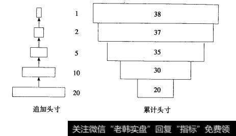 图14.2缩减型宝塔