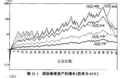 股票技术分析：最佳赌资率的决定方法